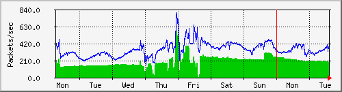 week