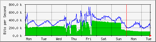 week